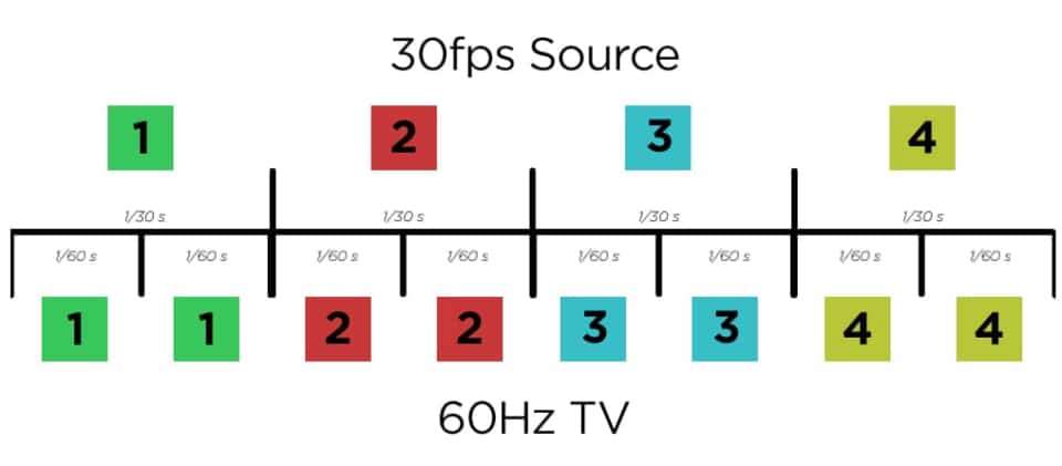 What Is A Good Refresh Rate On A 4k Tv What Is a Good Refresh Rate for a TV? - The Plug - HelloTech